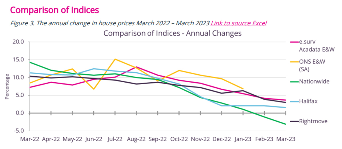 Line graph comparison of indices