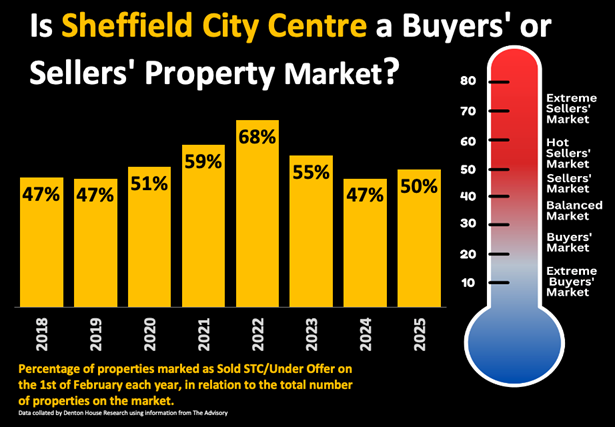 Sheffield stats