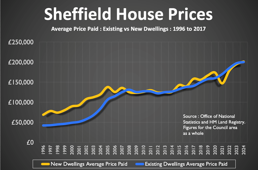 Sheffield stats