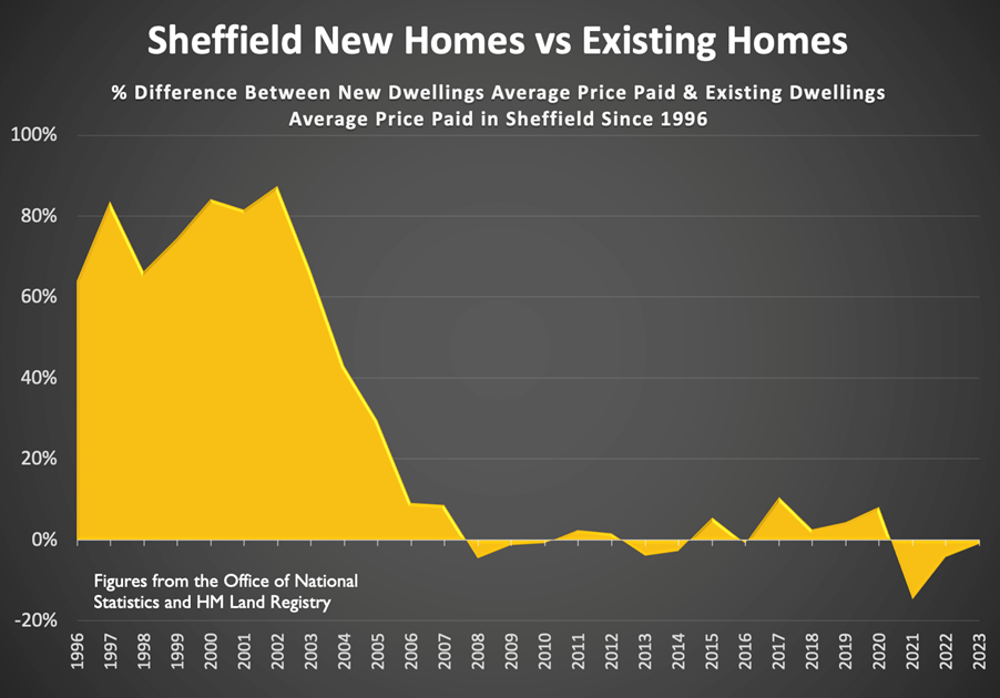 Sheffield stats