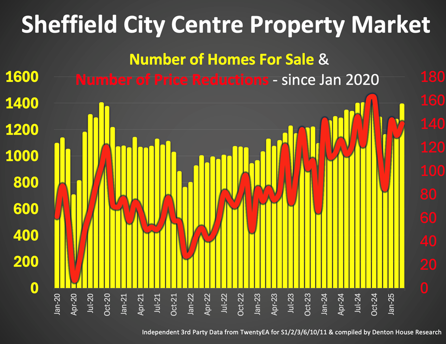 Sheffield stats
