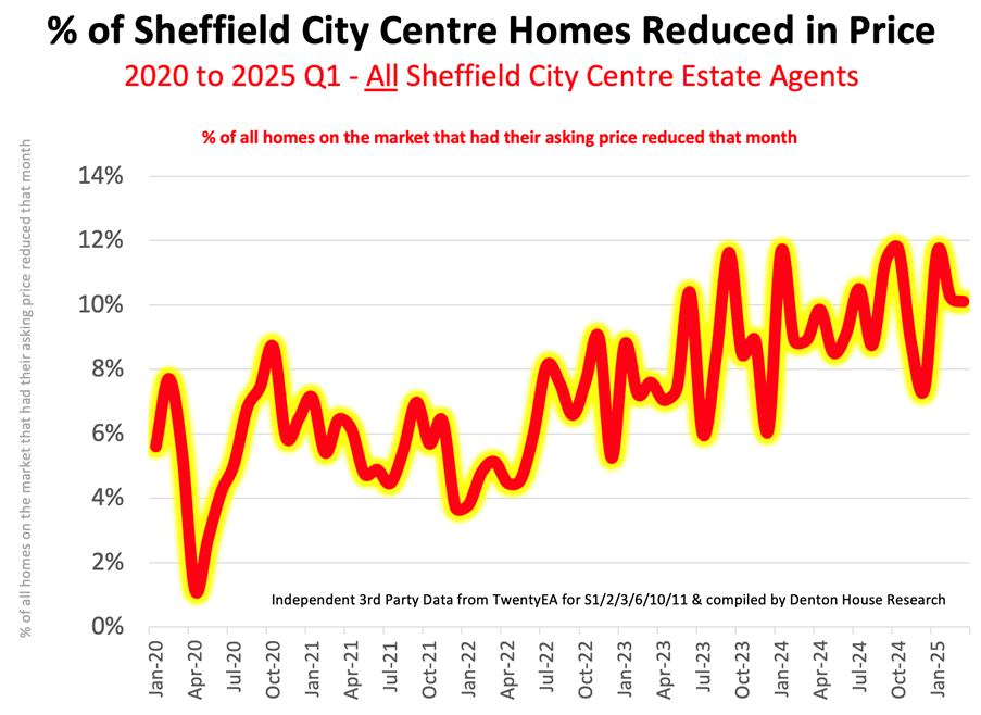 Sheffield stats
