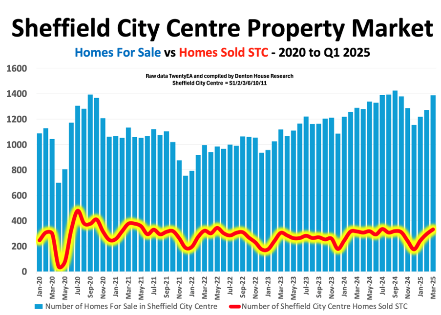 Sheffield stats