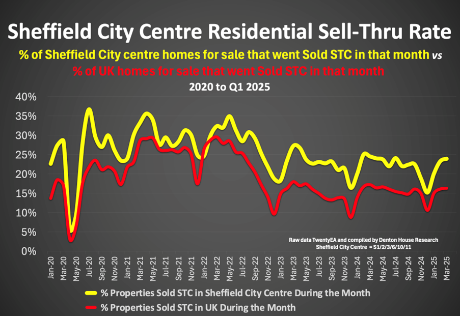 Sheffield stats