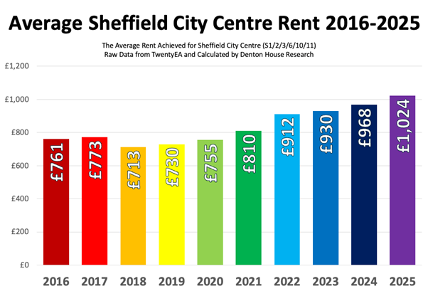 Sheffield stats