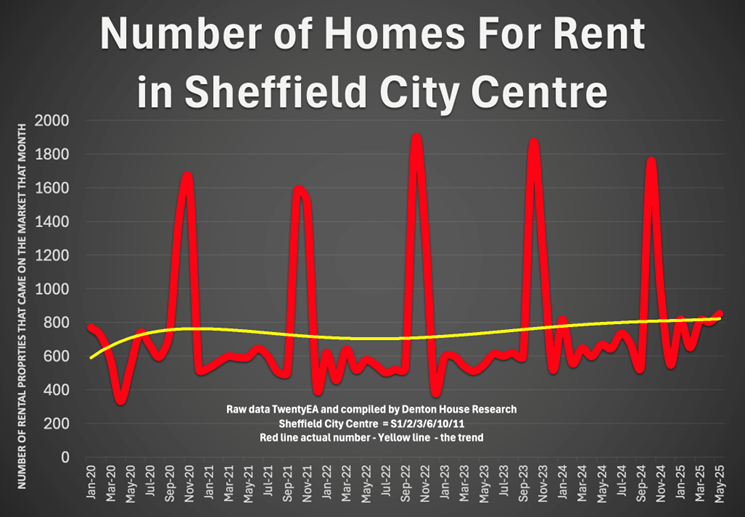 Sheffield stats