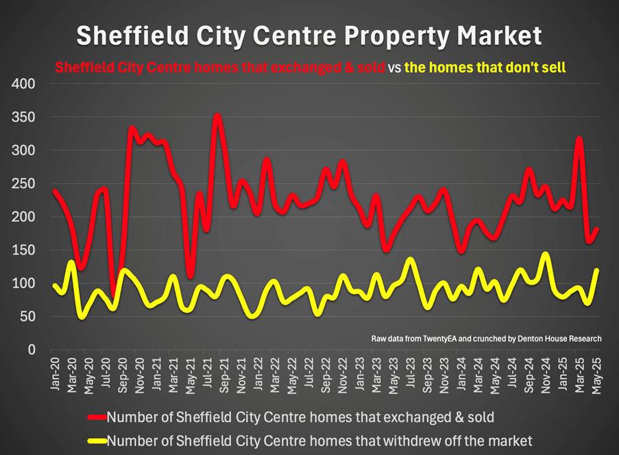 Sheffield stats