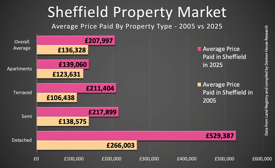 Sheffield stats