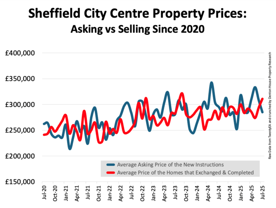 Sheffield stats