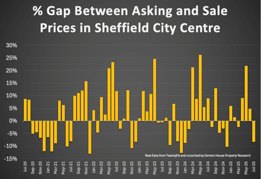 Sheffield stats