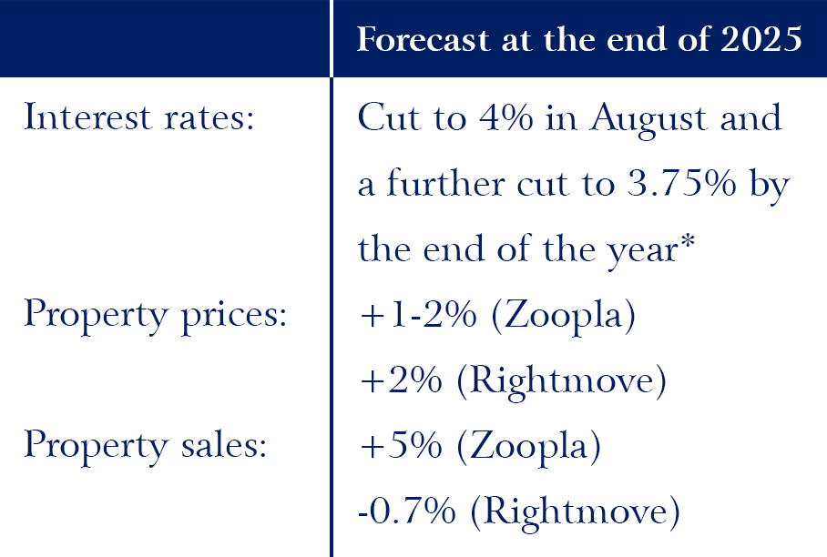 Forecast for end of 2025