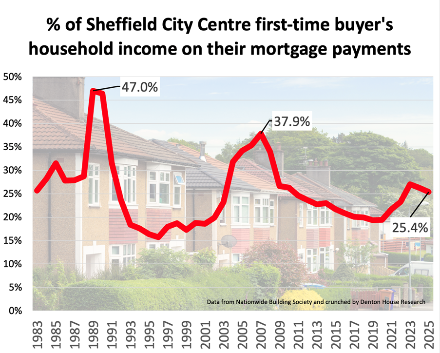 Sheffield stats