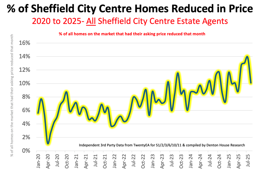 Sheffield stats