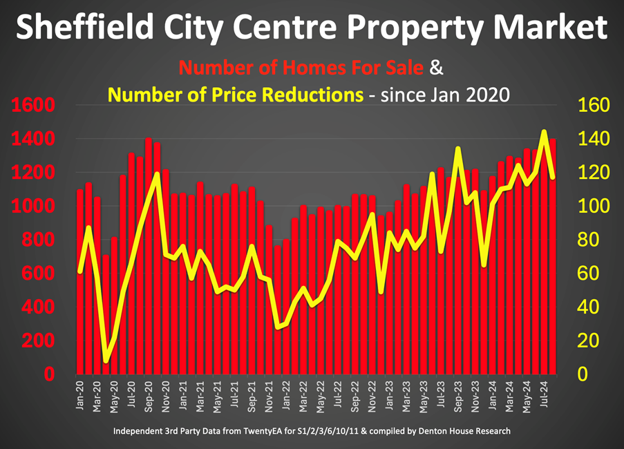 Sheffield stats