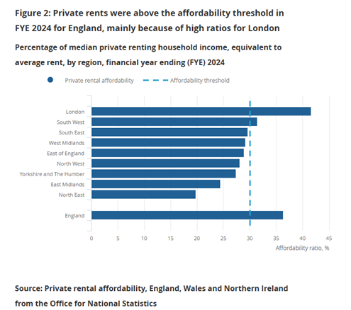 Graph showing affordability