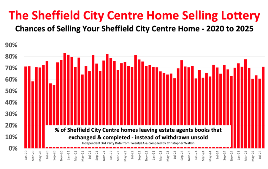 Sheffield stats