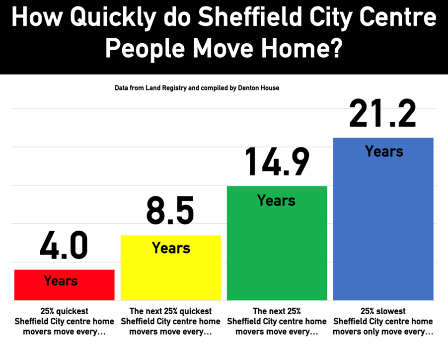 Sheffield stats