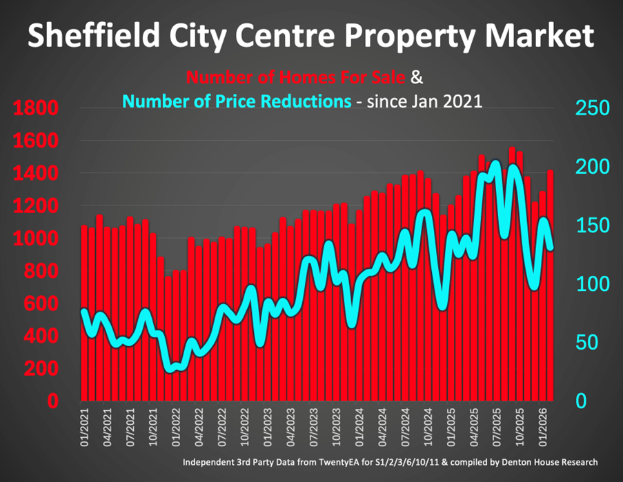Sheffield Property Market 