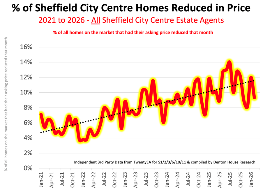Sheffield Homes Reduced In Price