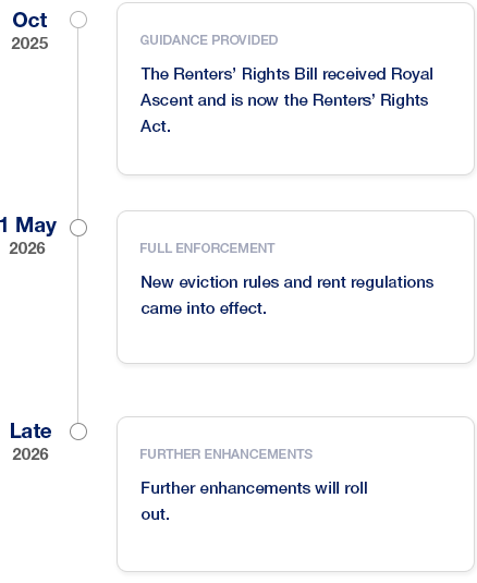 Timeline for the Renters' Rights Act